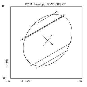 図：小惑星ペネローペの星食の観測