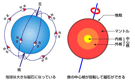 図：地球の内部構造と磁場