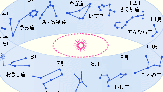 図：星占いと本当の太陽の位置