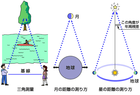 図：2カ所からの見え方の違いで距離を測る