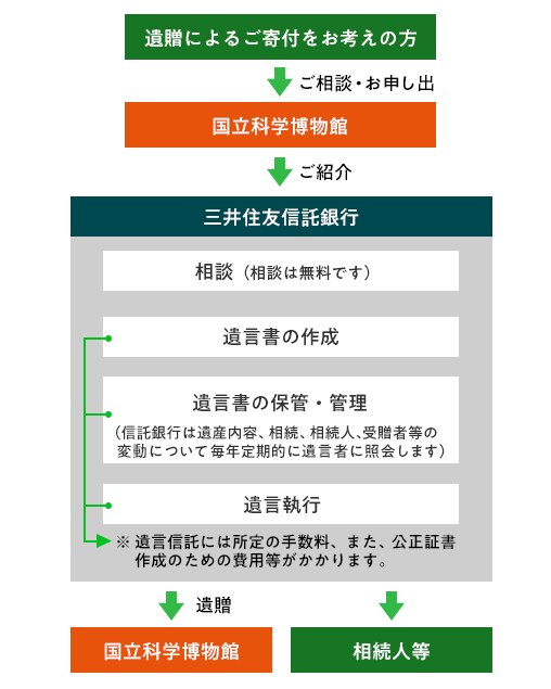 三井住友信託銀行を通じた当館への遺言信託の流れ