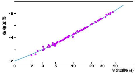 図：セファイドの周期光度関係