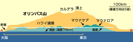 図：オリンパス山とハワイ諸島の断面図