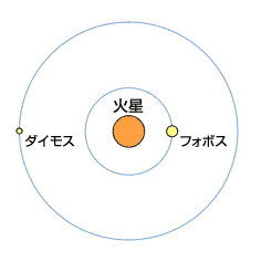 図：フォボスとダイモスの軌道