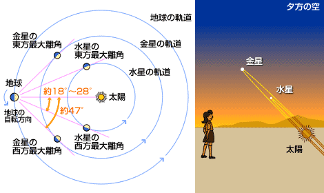 図：水星・金星が太陽から離れないわけ