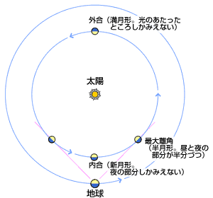 図：水星・金星の満ち欠け