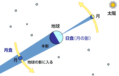 図：日食・月食の起こるわけ