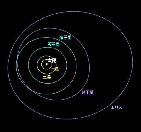 冥王星とエリス(2003 UB313)の軌道