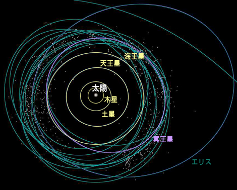 太陽系外縁天体の軌道(白い点もそれぞれ別の太陽系外縁天体を表しています)