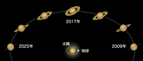 土星の輪の傾きの変化