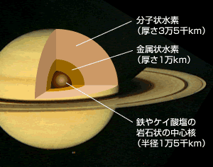土星の内部構造