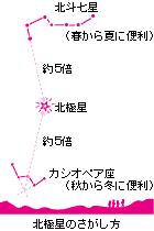 図：北極星のさがし方