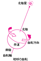 図：地球の自転