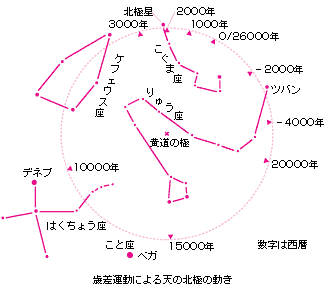 図：歳差運動による天の北極の動き