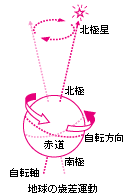 図：地球の歳差運動