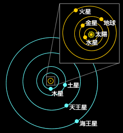 国立科学博物館 宇宙の質問箱 太陽系の誕生編