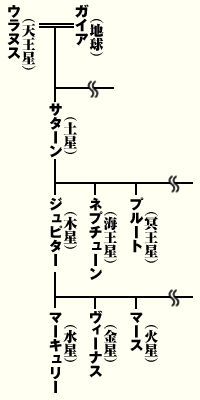 家 ギリシャ 系図 神話