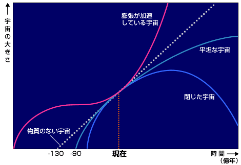 図：さまざまな宇宙モデルとその年令