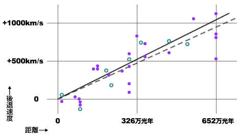 図：ハッブルの求めた速度距離の比例関係をしめす図