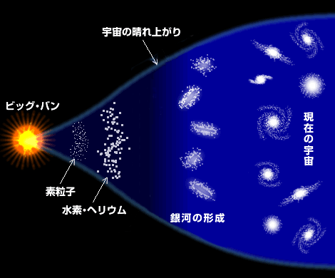 図：宇宙の歴史
