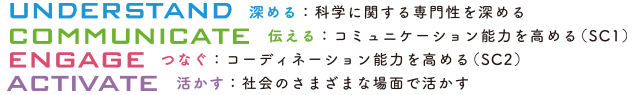 サイエンスコミュニケータ養成実践講座は理論と実践を通じて、4つの資質・能力を総合した「つながる知の創造」を目指しています 