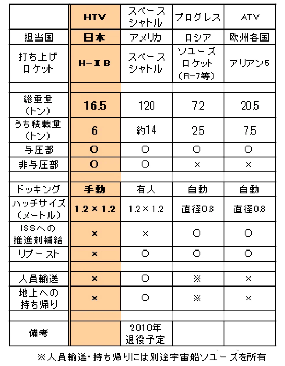 各補給機の主要な仕様