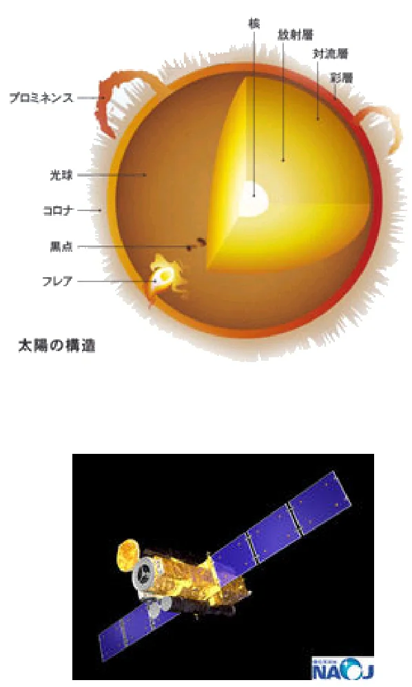 太陽の構造