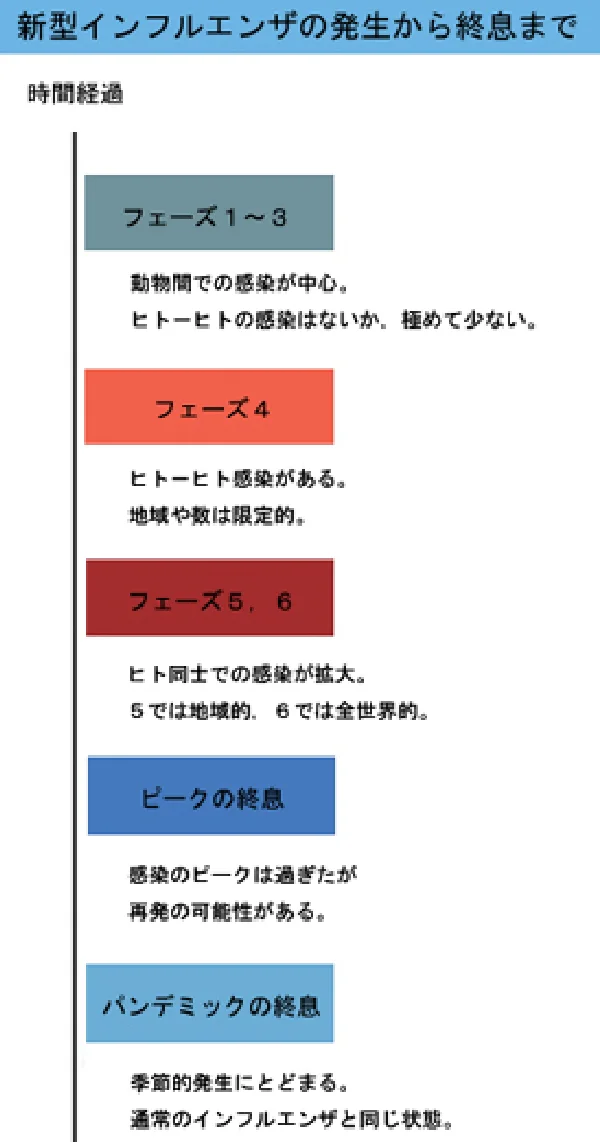 新型インフルエンザの発生から終息まで。