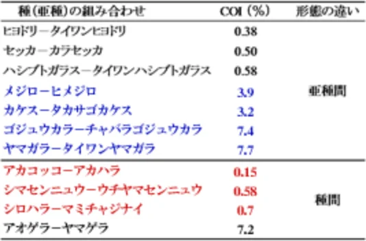 東アジアのスズメ目鳥類各種の種間、