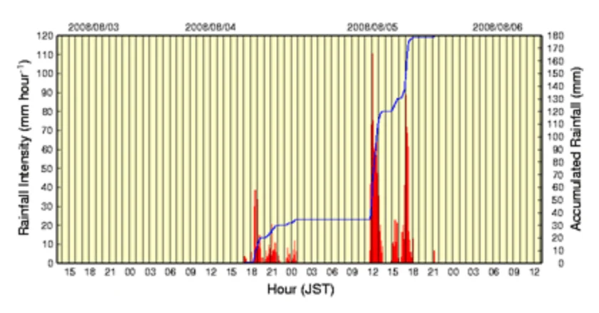 東京都豊島区雑司ヶ谷付近の降雨の時間変化