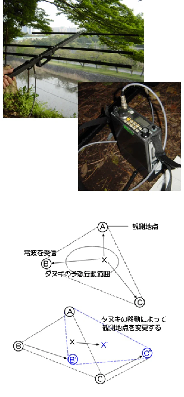 アンテナと受信機