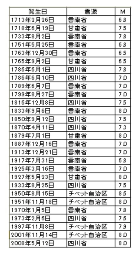 四川省及び周辺地域で300年間に発生したM6.5以上の地震