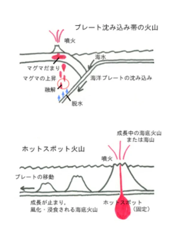 火山噴火のメカニズム