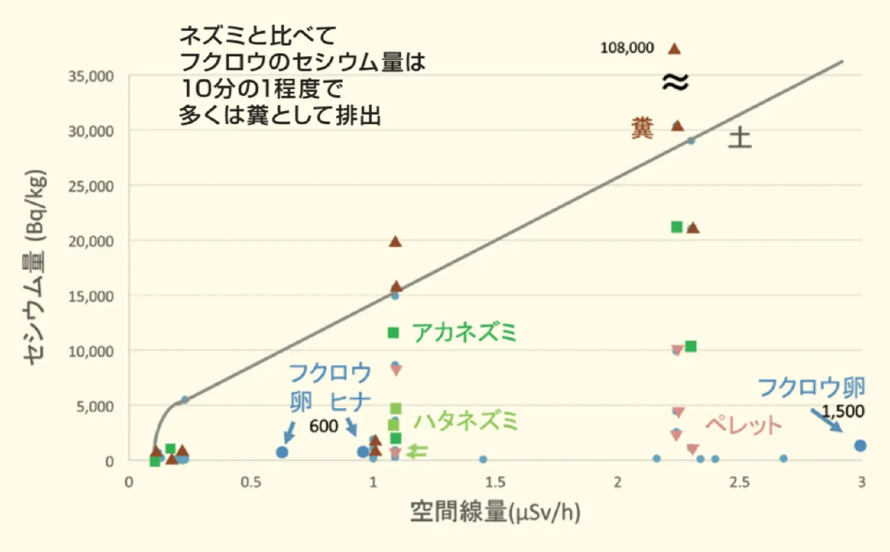 種別卵のセシウム量_グラフ