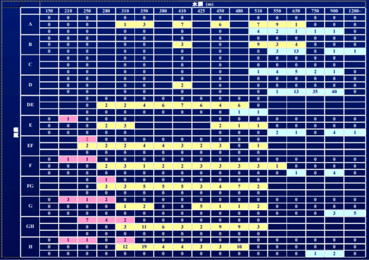 エゾボラ属3種の東北沖における垂直・水平分布．
