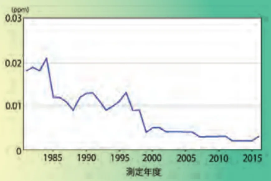 二酸化硫黄年平均の経年変化