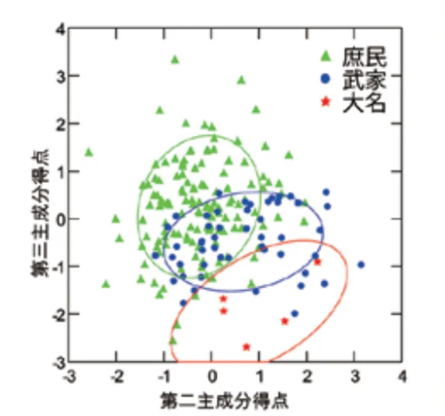 頭蓋骨計測値_第二主成分と第三種成分の値