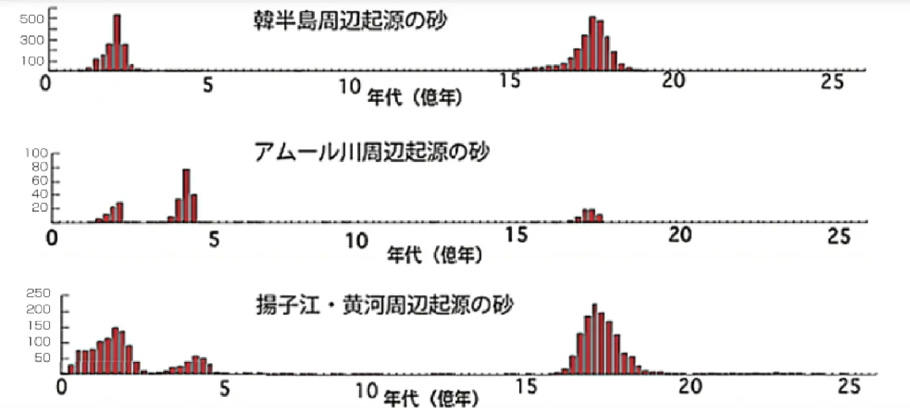 日本の砂岩中の年代分布