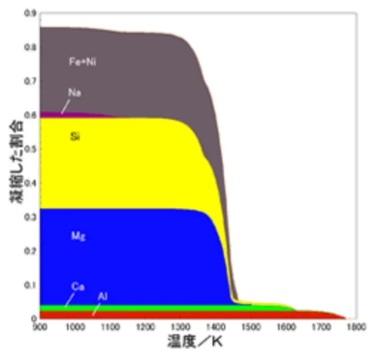 個体の組成と温度の関係