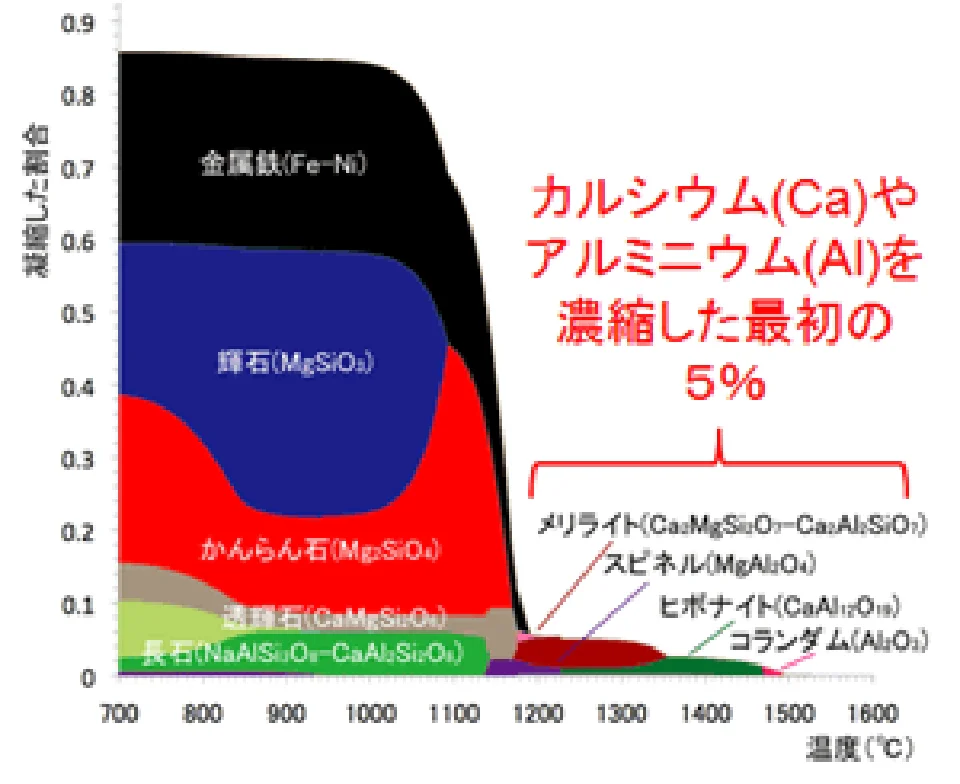 個体の鉱物組成と温度の関係