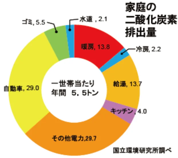 過程の二酸化炭素排出量