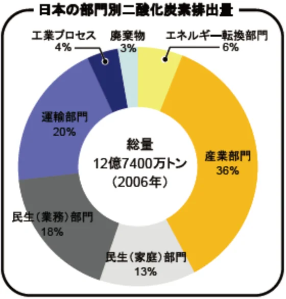 日本‗部門別二酸化炭素排出量