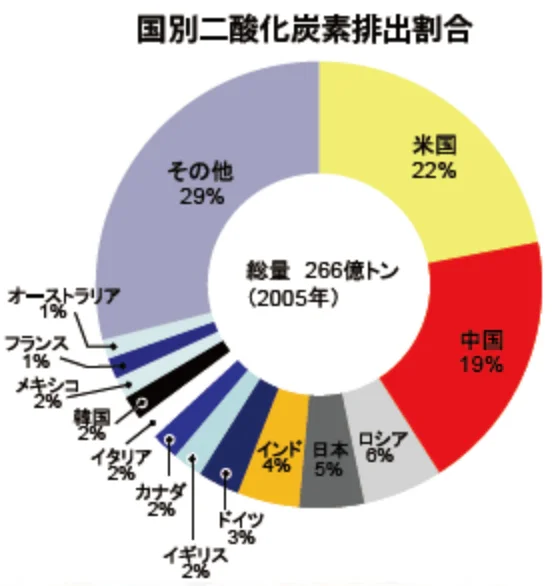 国別二酸化炭素排出割合