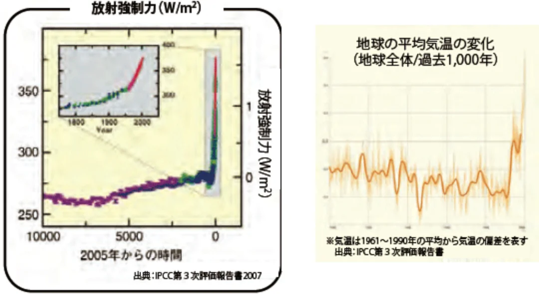 放射強制力と離宮の平均気温の変化