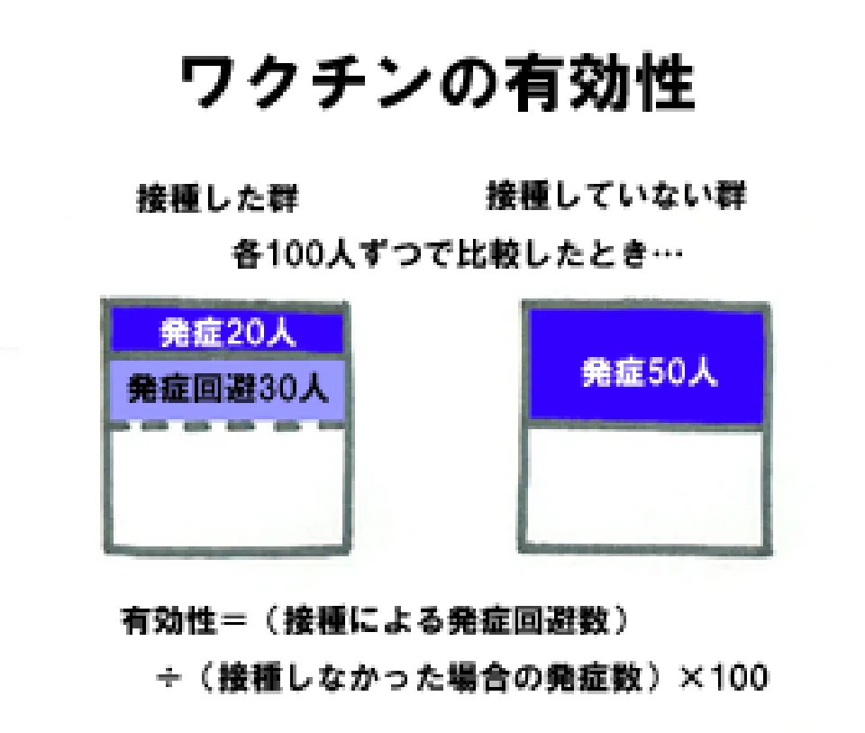 ワクチンの有効性