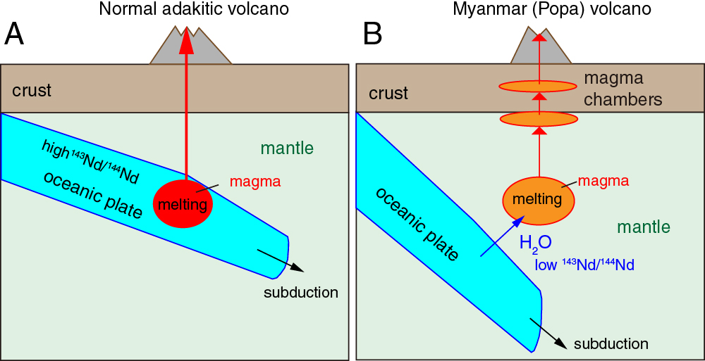 Magma genesis of (A) normal adakite magma and (B) Myamnar (Popa) adakite magma