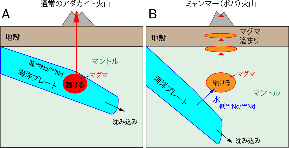 Magma genesis of (A) normal adakite magma and (B) Myamnar (Popa) adakite magma