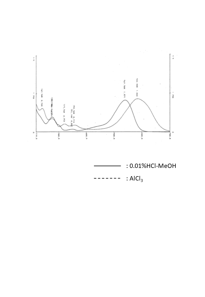 Delphinidin 3-O-rutinosideの吸収スペクトル