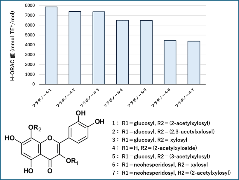 図２．H-ORAC値と構造の関係（Mizuno et al., 2024をもとに作図）