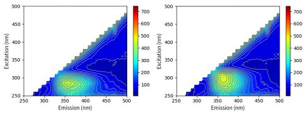 図３．EEM測定によって得られた蛍光指紋の例（左がフラボノイドの一種 Herbacetin 3-O-glucoside-8-O-glucuronide、右がタンニンの一種1,2,3,4,6-Pentagalloylglucoseのデータ）